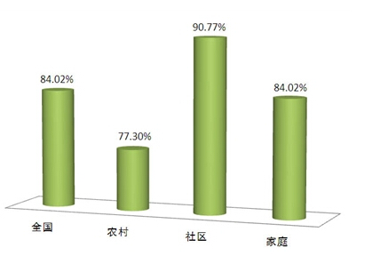 全国中医养生保健素养普及率