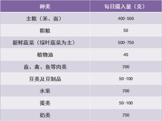 妊娠晚期每天应摄入的食物量