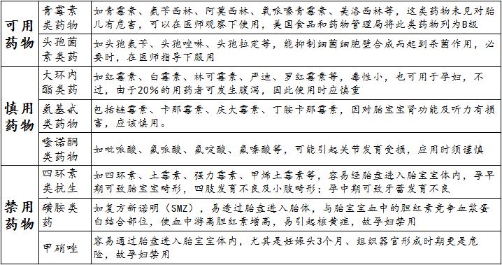 准妈妈可用与不可用的药物